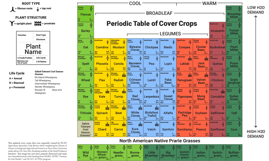 Periodic-Table-of-Cover-Crops-12-2025
