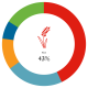 multicolored circular graph showing rice emissions as 43% of total.