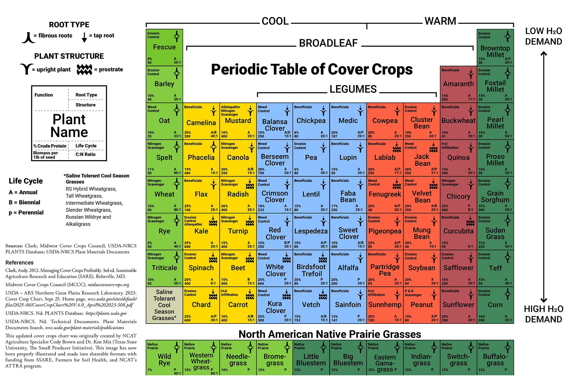 periodic-table-of-cover-crops